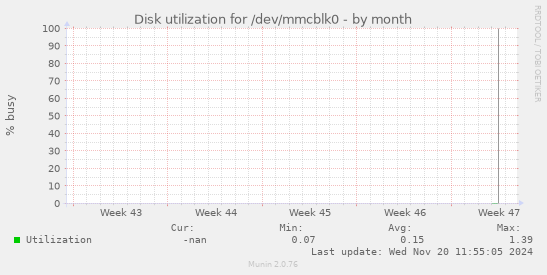 Disk utilization for /dev/mmcblk0