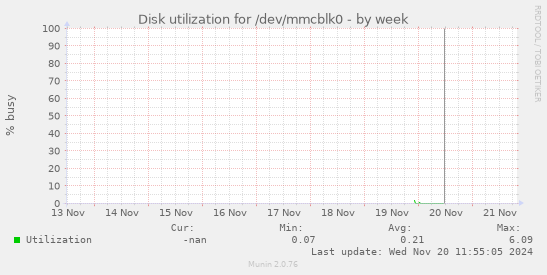 Disk utilization for /dev/mmcblk0