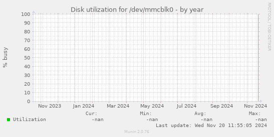 Disk utilization for /dev/mmcblk0