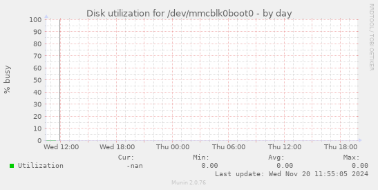 Disk utilization for /dev/mmcblk0boot0