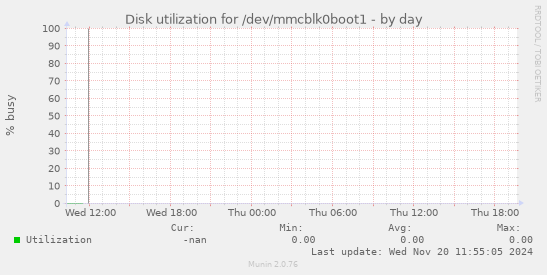 Disk utilization for /dev/mmcblk0boot1