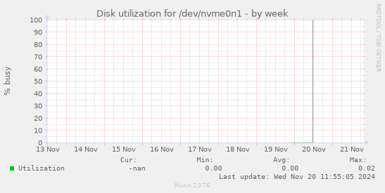 Disk utilization for /dev/nvme0n1