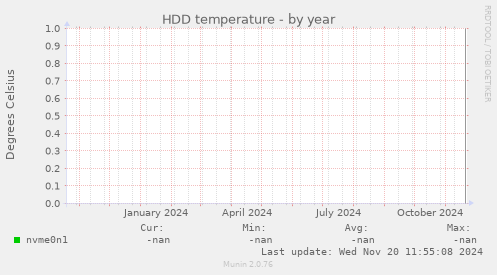 HDD temperature