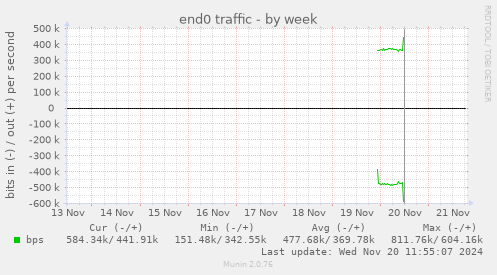 end0 traffic