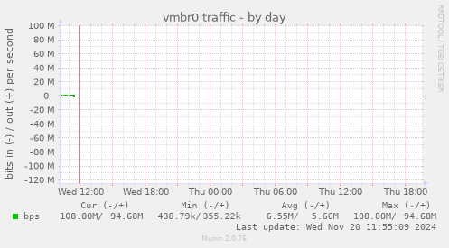 vmbr0 traffic