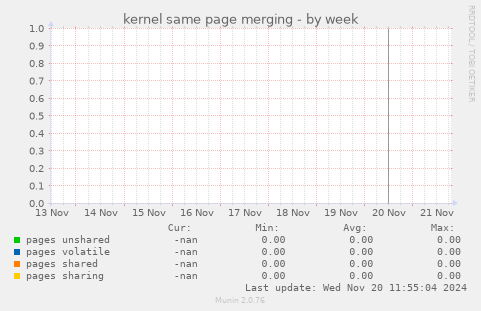 kernel same page merging