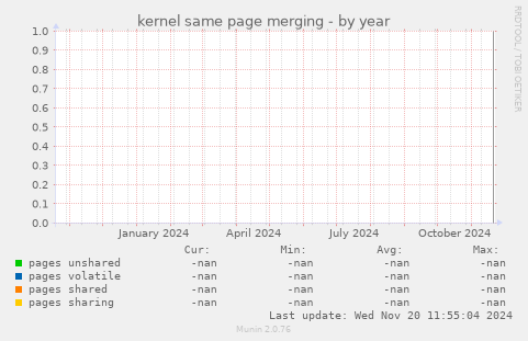 kernel same page merging