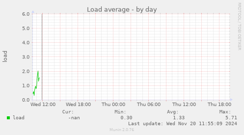 Load average