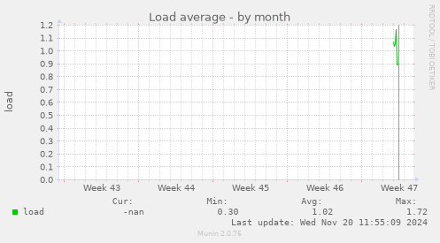 Load average