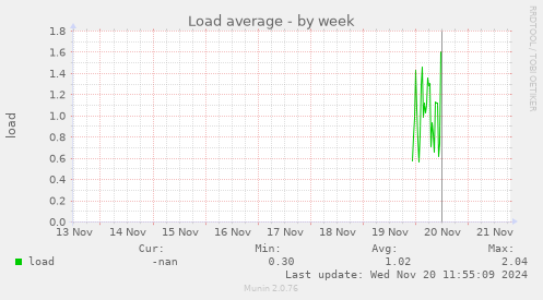 Load average