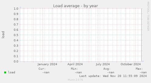 Load average