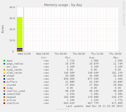 Memory usage