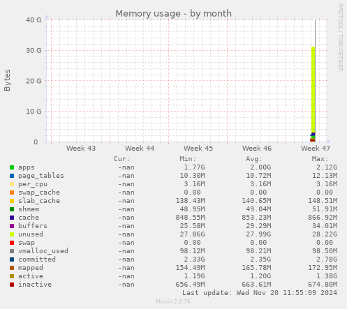 Memory usage