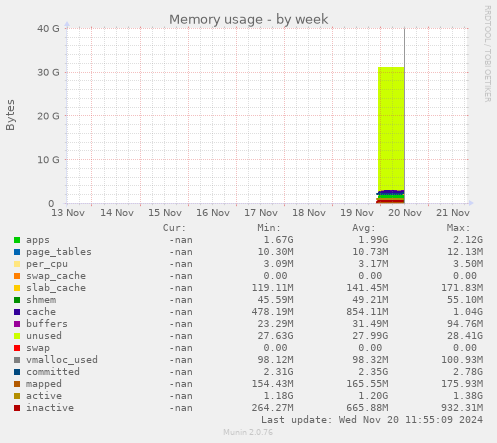 Memory usage