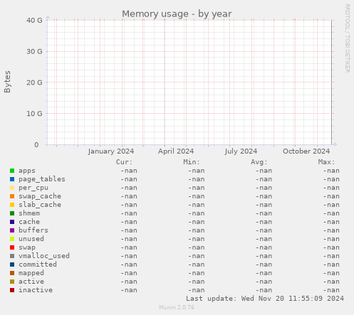 Memory usage