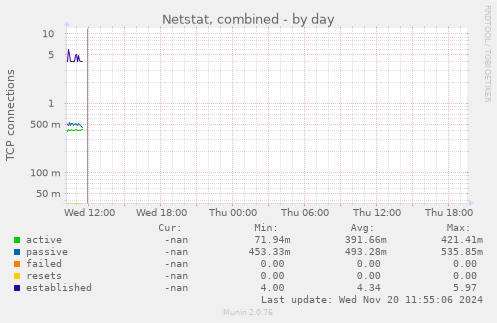 Netstat, combined