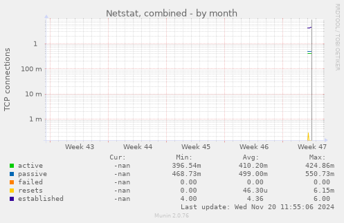 Netstat, combined