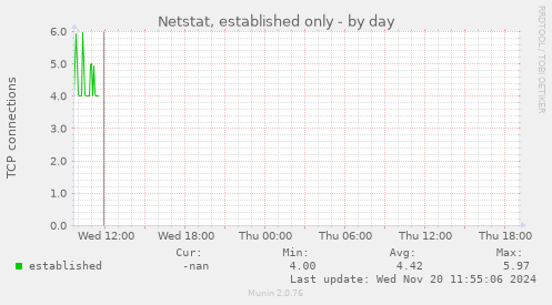 Netstat, established only