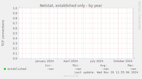 Netstat, established only