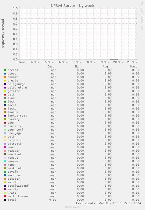 NFSv4 Server