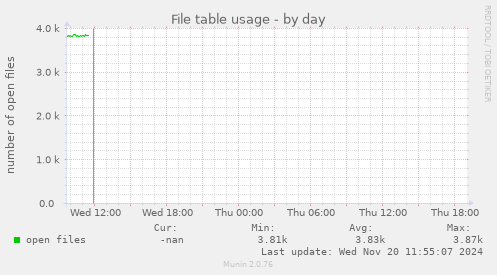 File table usage