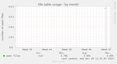 File table usage