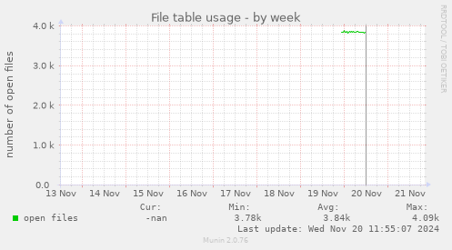 File table usage