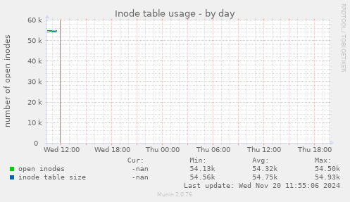 Inode table usage