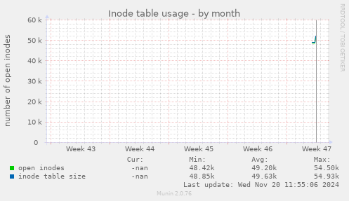 Inode table usage