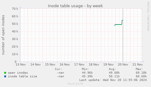 Inode table usage