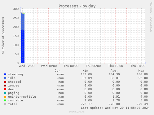 Processes