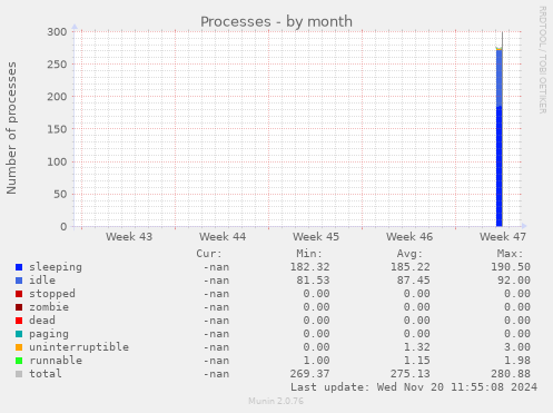 Processes