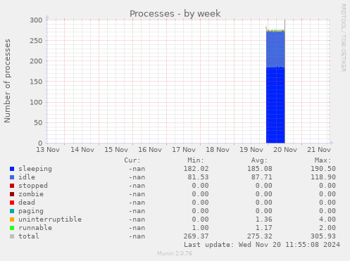 Processes