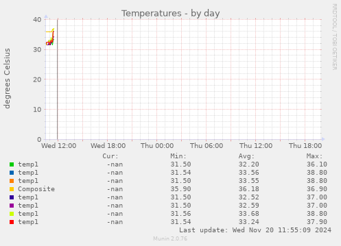 Temperatures