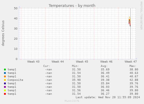 Temperatures