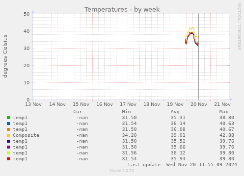 Temperatures