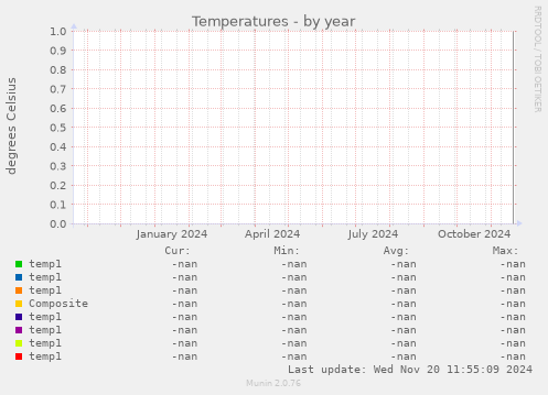 Temperatures