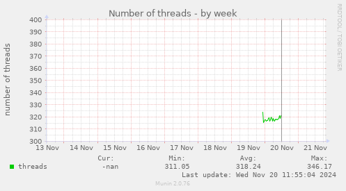 Number of threads