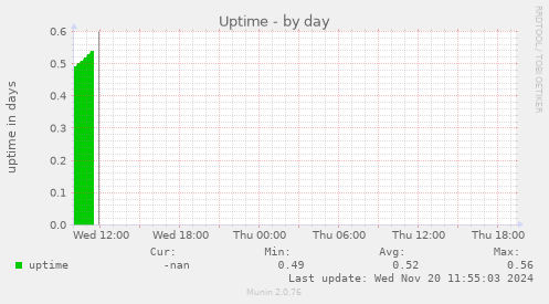 Uptime