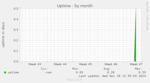 Uptime