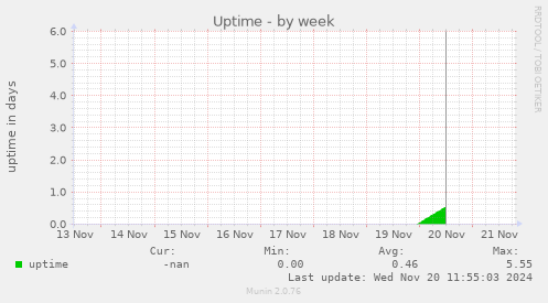 Uptime