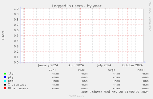 Logged in users