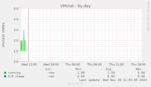 VMstat