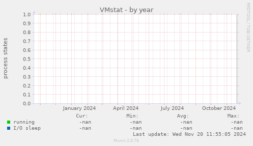 VMstat