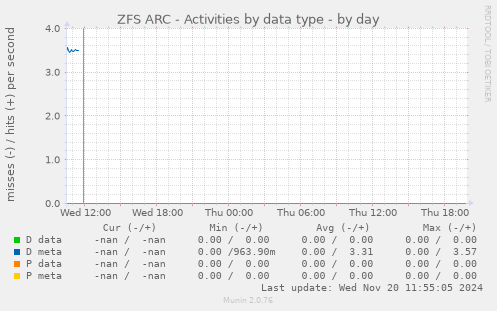 ZFS ARC - Activities by data type