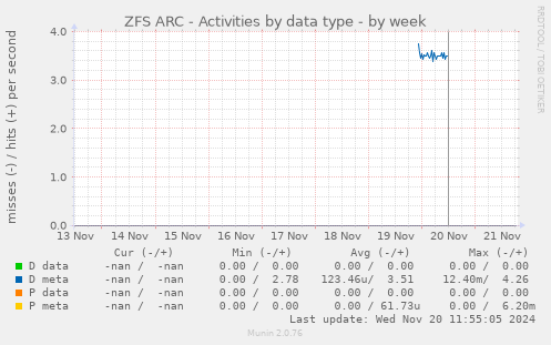 ZFS ARC - Activities by data type