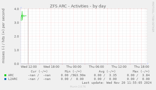 ZFS ARC - Activities