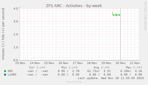 ZFS ARC - Activities