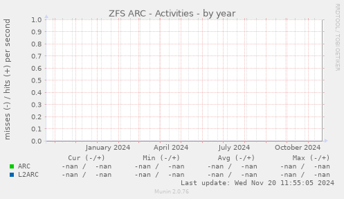 ZFS ARC - Activities