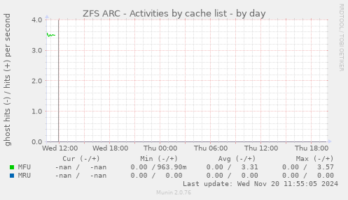 ZFS ARC - Activities by cache list